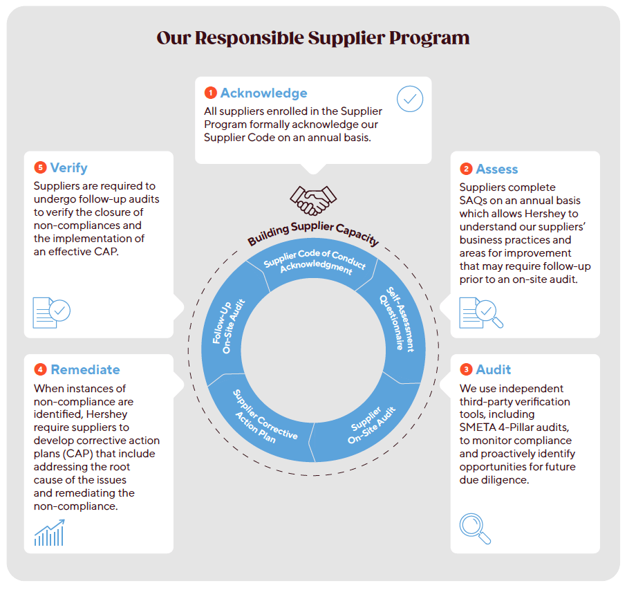 Responsible Supplier Program